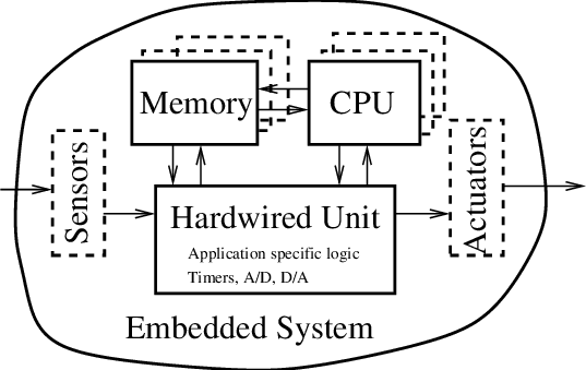 Block diagram of an embedded system