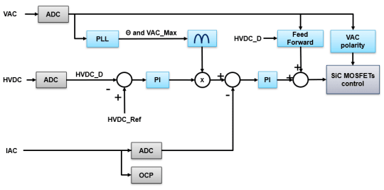 Two control loops plus a phase-locked loop provide the digital control system.