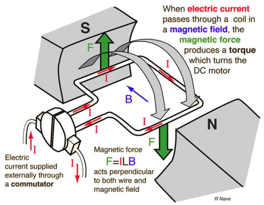 Image result for working of dc motor
