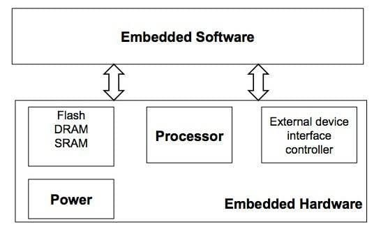What are embedded systems? | Embedded System Examples | DesignSpark