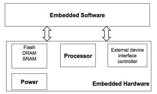 Block diagram showing Embedded Hardware and link to Embedded Software