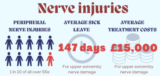 Nerve injury statistics