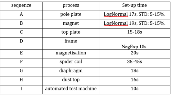 Table 1 shows the production process time and sequence