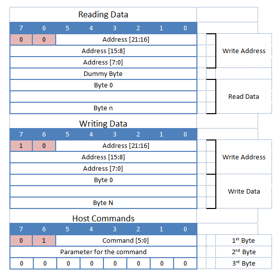 Using a Hardware Abstraction Layer with EVE
