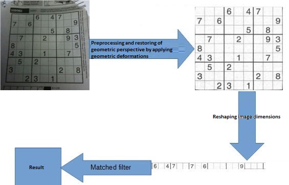 Process of recognising digits