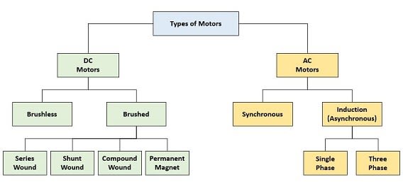 Motor Selection Basics: Types of AC/DC Motors