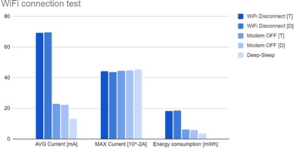 Fig 6: Test results from tests 1-3