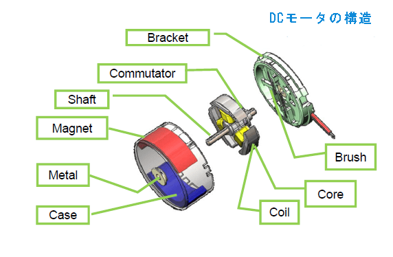 Structure_of_DC_motor_jp1_97ade92631f6885d6b0f98964a57b38189ba91f1.png