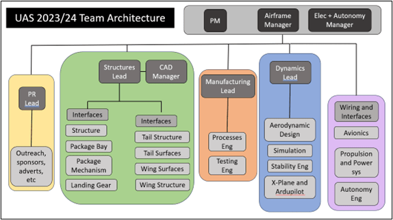 Team Architecture