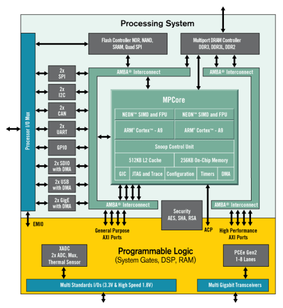 Getting Started with Xilinx Zynq, All Programmable SystemOnChip (SoC)