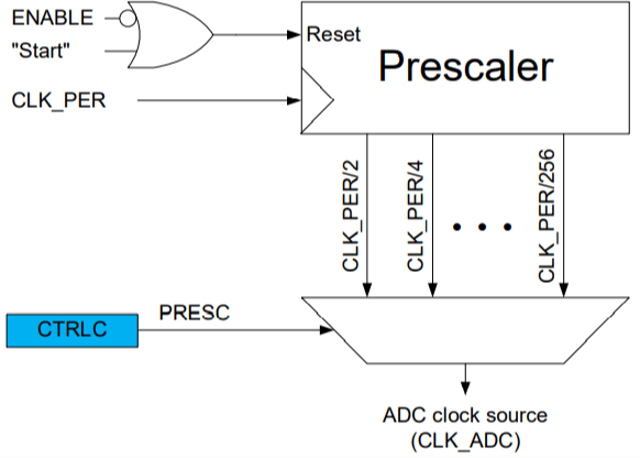 ADC Prescaler