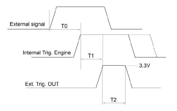 External trigger output on the SP209i