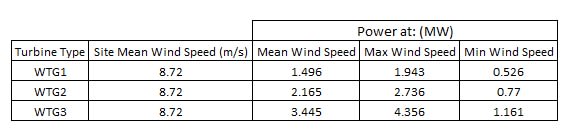 Rated power of provided turbines