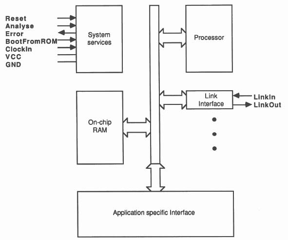 Key features of the INMOS Transputer