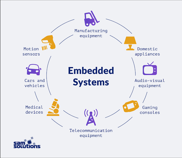 Basics of Embedded C Program : Introduction, Structure and Example