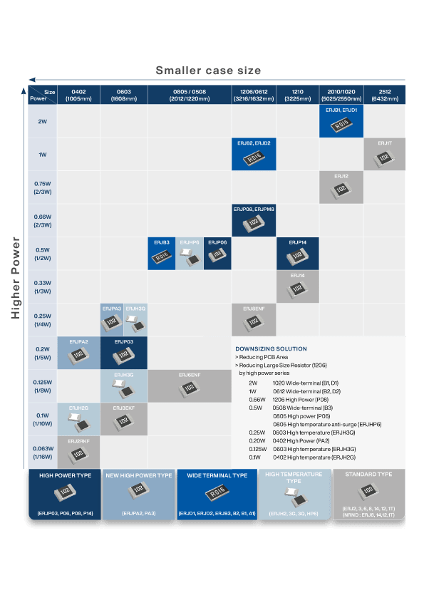 Grid showing power to case size