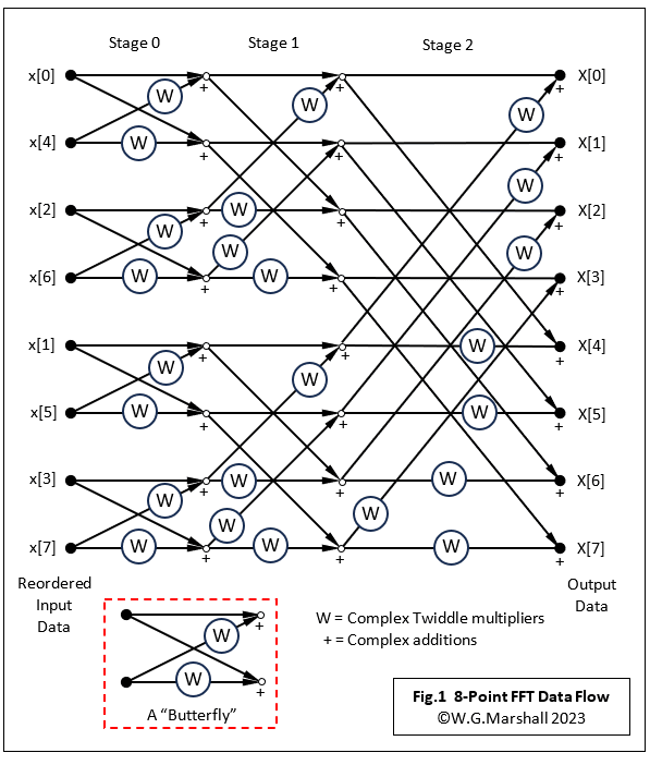 8-Point FFT Data Flow Diagram