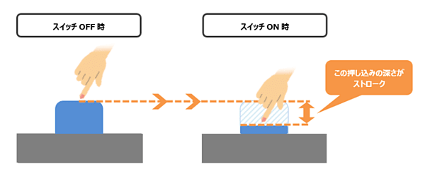 この押し込みの深さがストローク