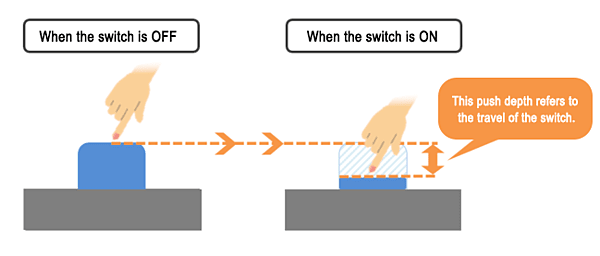 Figure1 the travel of the switch