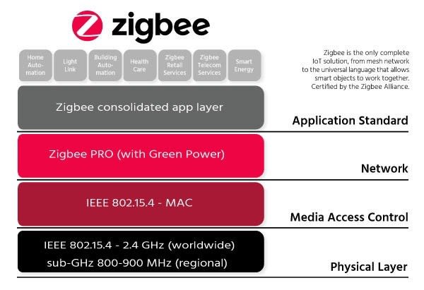 Zigbee Stack