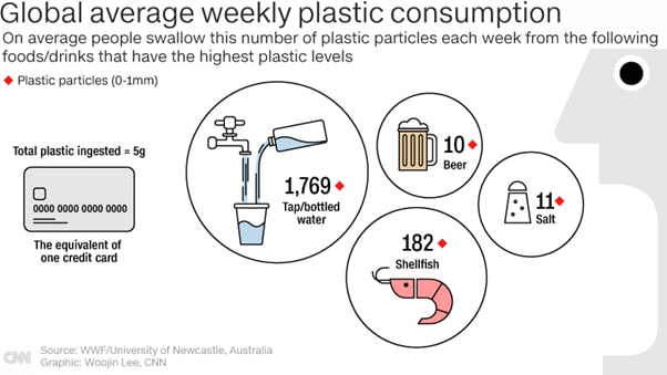 Global average weekly plastic consumption