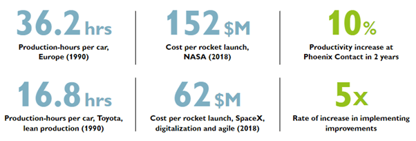 Production Increase