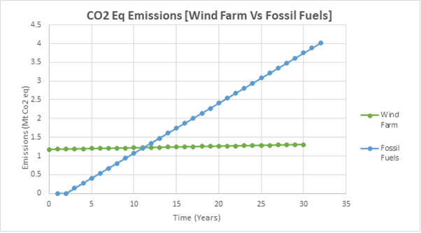 Graph showing CO2 Emissions