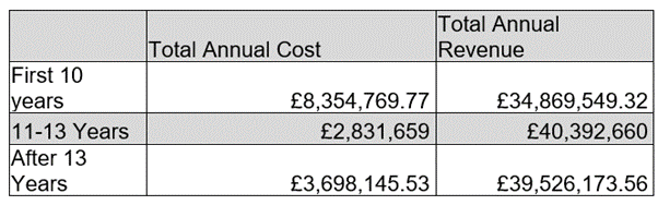 Costs