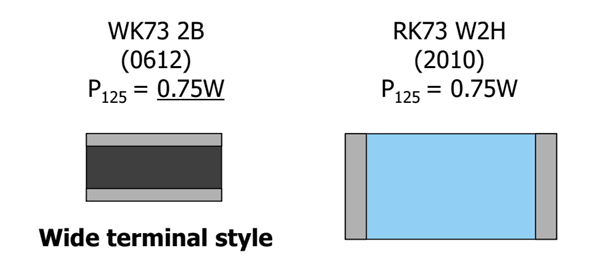 graphic below shows the size difference between the two styles of resistor both rated at 0.75W @ 125°C