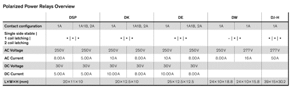 table showing polarized power relays