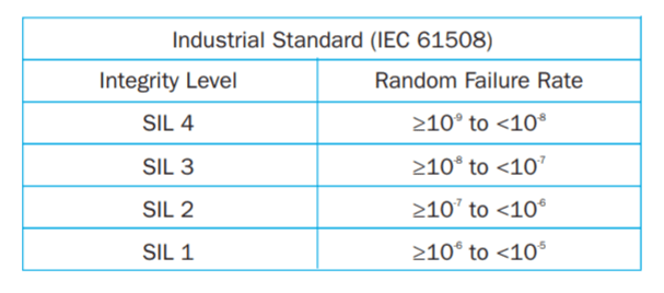 List of IEC 61508 Safety Integrity Levels