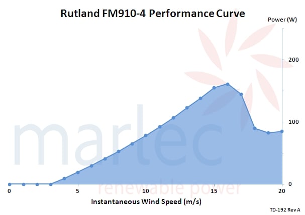 Performance graph does not show useable output power