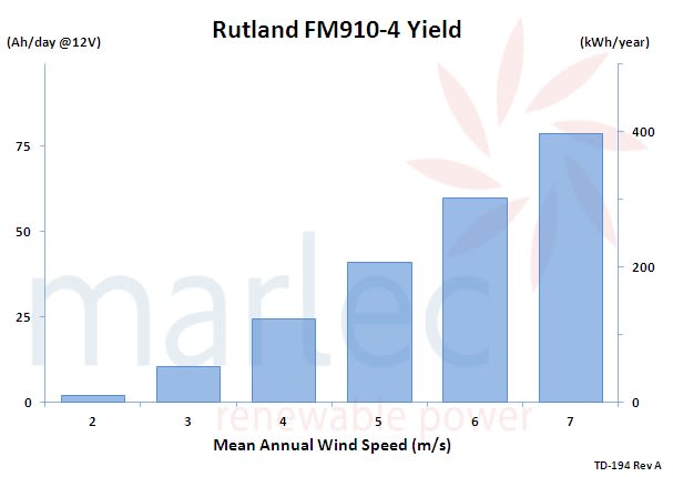 Mean annual windspeed graph assumes ideal operating conditions