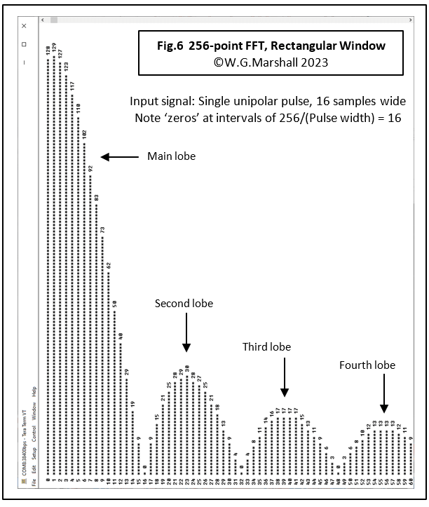 256-Point FFT, Rectangular Window - Input signal: Single unipolar pulse