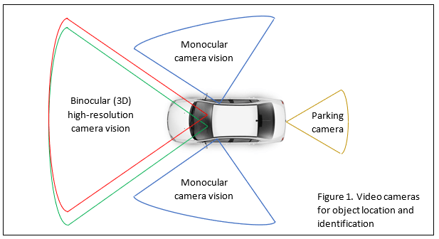 Industrial Sensing Lidar Radar And Digital Cameras The Eyes Of 