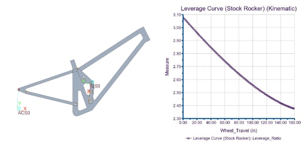 leverage curve