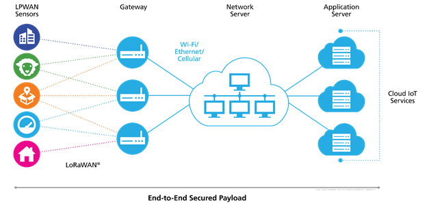 lorawan network