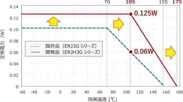 既存品と開発品の電力と周辺温度の関係比較図