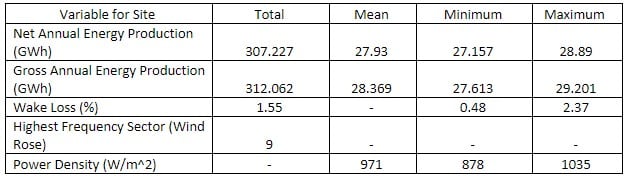 Key wind farm parameters for site location