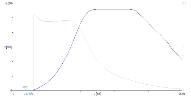 Power curve for WTG3