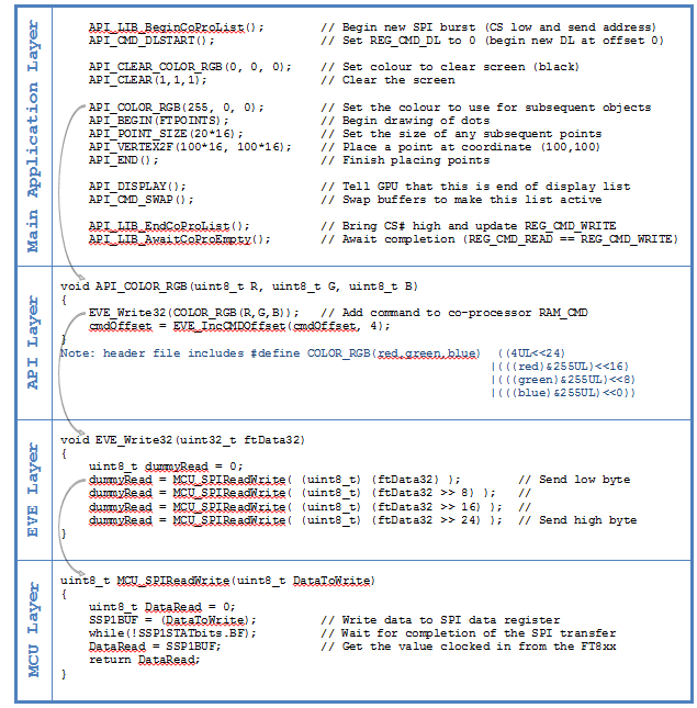 Using a Hardware Abstraction Layer with EVE