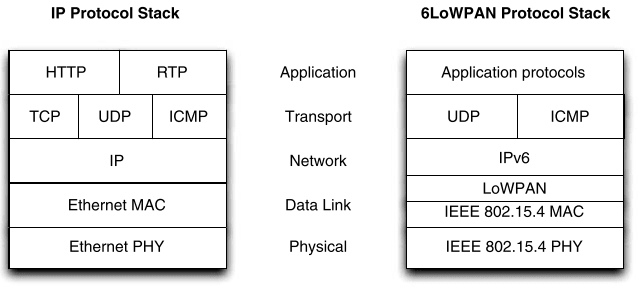 6lowpan stack