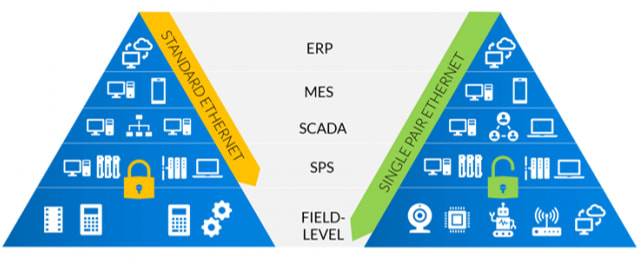 standard vs single pair ethernet