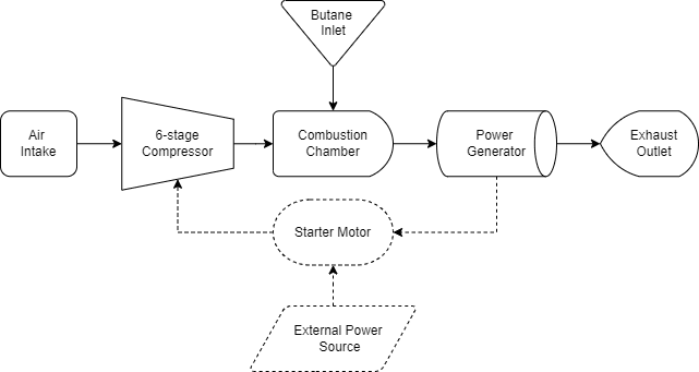 Fig 1: Overview of components along the main shaft (solid lines) and auxiliary shaft (dashed lines)