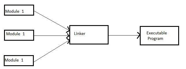 Block diagram of a Linker tool used for designing embedded system software