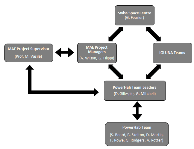 Team_Structure_0e9cdf1c5be7cd33831172ba9e8f8db44b6b24d6.png