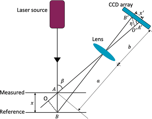 Laser Triangulation