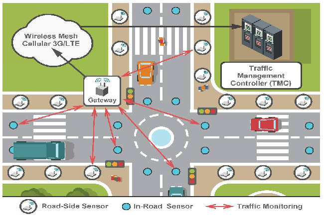 Embedded Systems On The Road