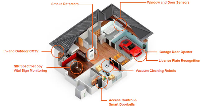 Where IR LEDs are used