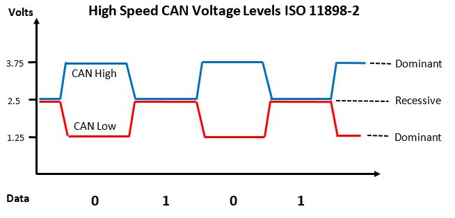 CAN & CAN FD: Serial protocol decoding | PicoScope A to Z